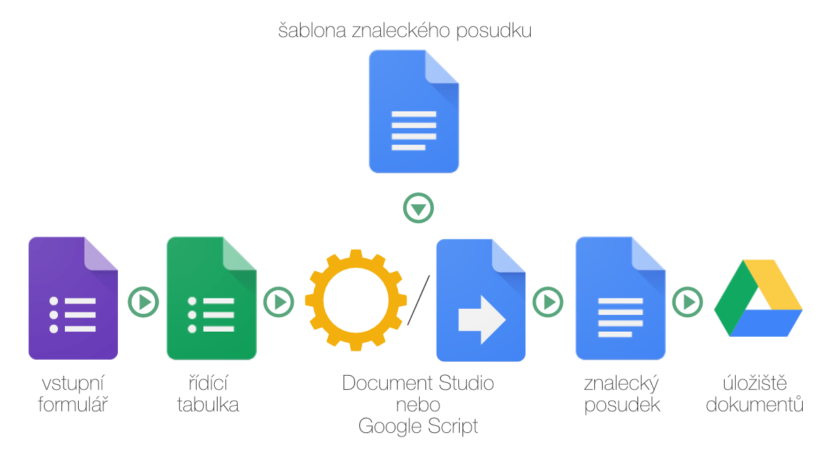 automatizované generovaní dokumentů v g suite, google dokumentech